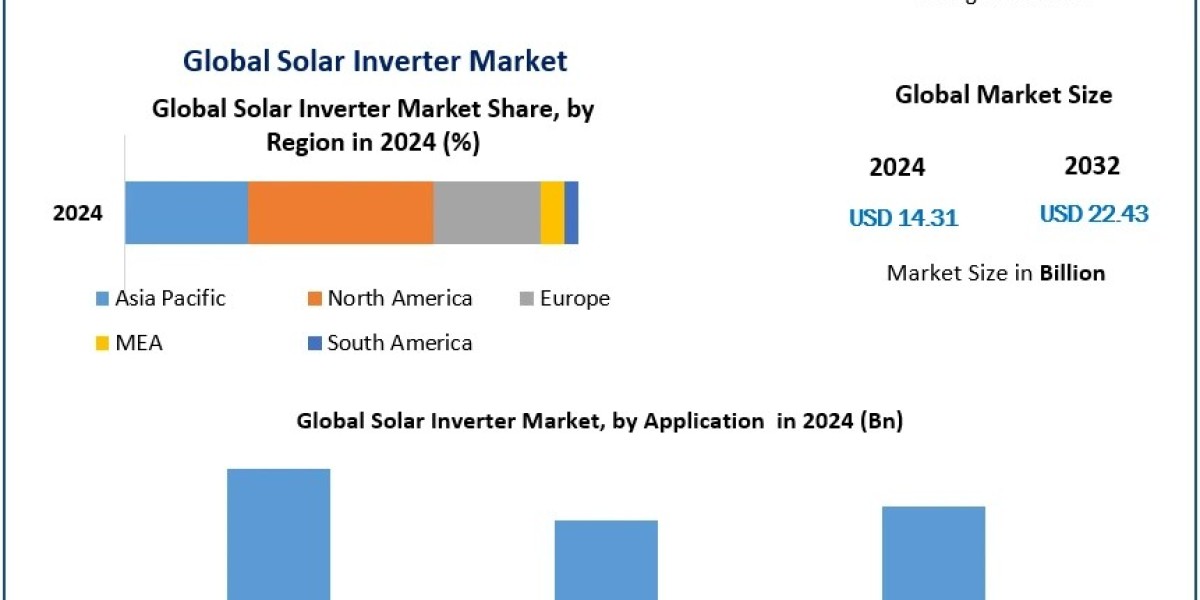Solar Inverter Market: Key Drivers and Trends Shaping the Transition to Renewable Power