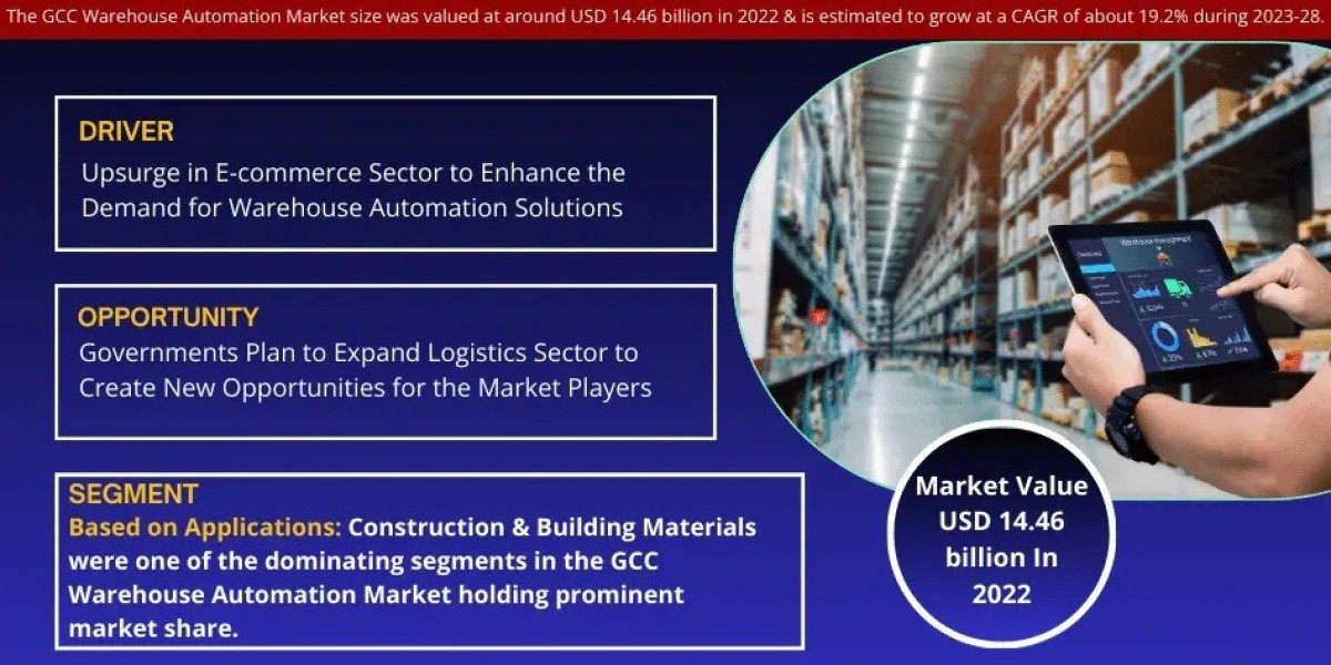 GCC Warehouse Automation Market Breakdown By Size, Share, Growth, Trends, and Industry Analysis