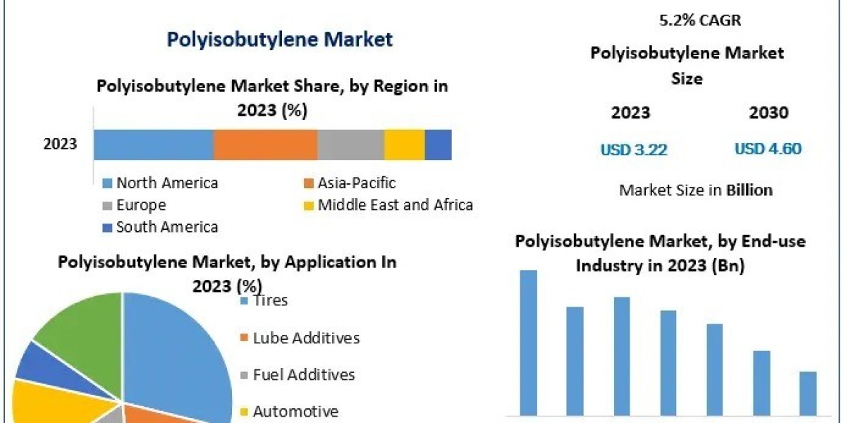 Polyisobutylene Sector Trends: Exploring Applications in Adhesives and Lubricants