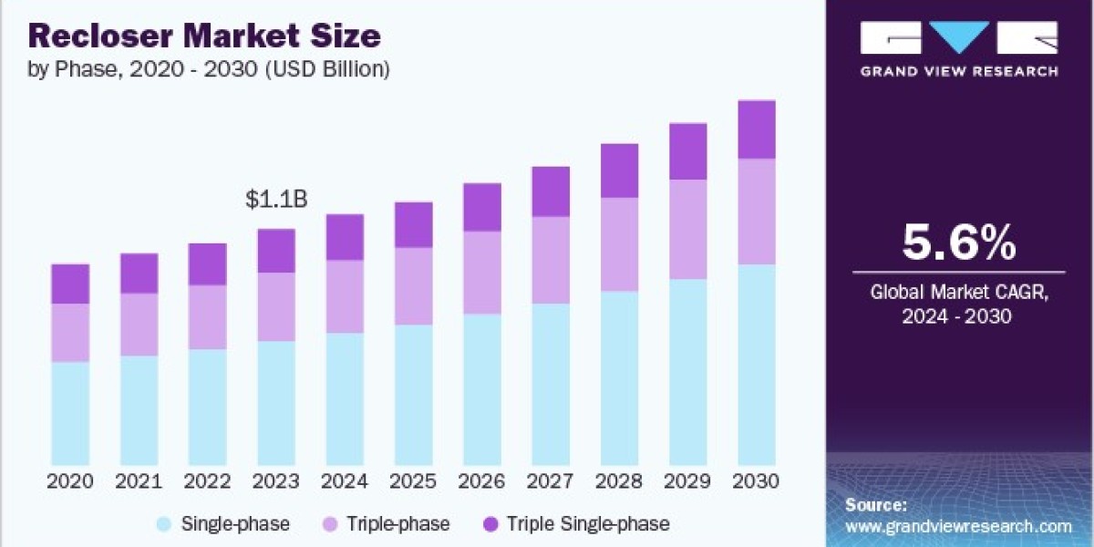 Recloser Market Innovations: Enhancing System Reliability and Reducing Outages