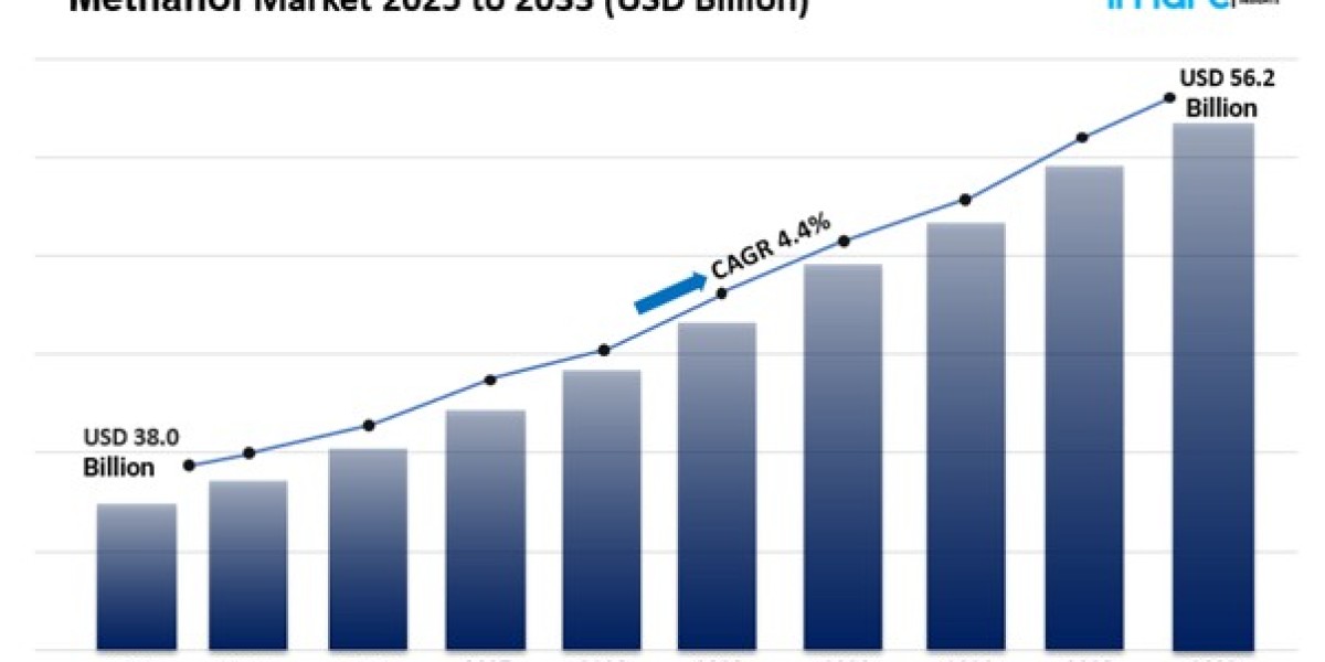 Methanol Market Size Share, Growth & Demands