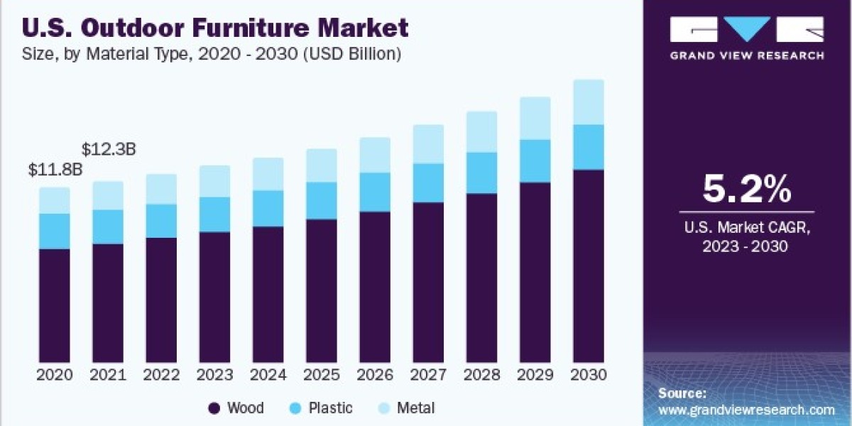 Outdoor Furniture Market 2030: Why Millennials Are Redefining Outdoor Spaces