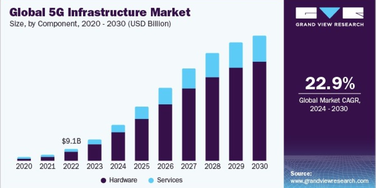 5G Infrastructure Market Report Highlights Regional Opportunities and Challenges Ahead
