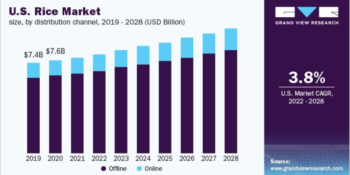 Rice Market Research Shows Impact of COVID-19 on Supply Chains and Prices