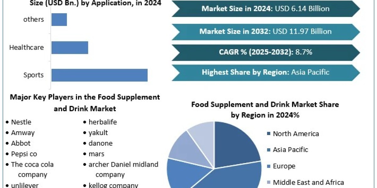 Food Supplement and Drink Market -  Industry Analysis by Service Type, Organization Size and Forecast (2025-2032)