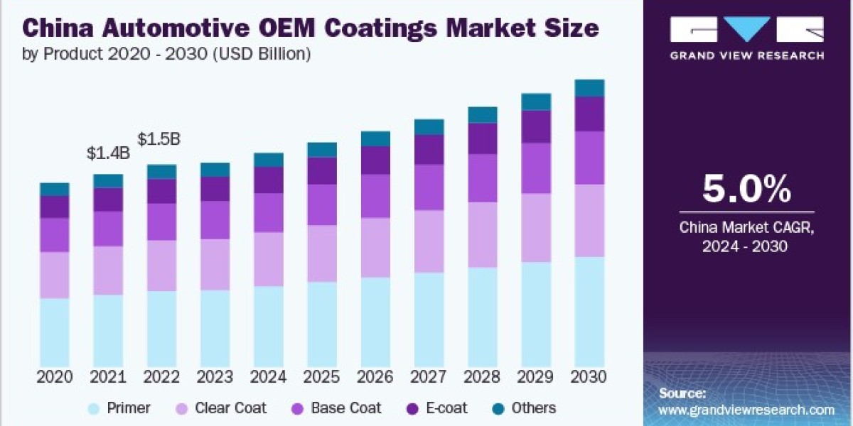 Automotive OEM Coatings Market Report Reveals Insights into Competitive Landscape