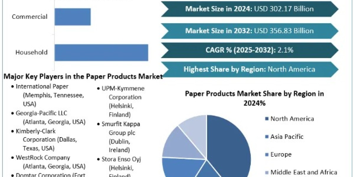 Paper Products Market Trends, Growth Factors, Size, Segmentation and Forecast to 2030