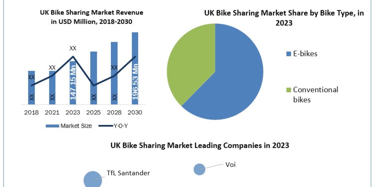 UK Bike Sharing Market Size, Industry Size, Growth, Manufacturers, Segments and Forecast 2030