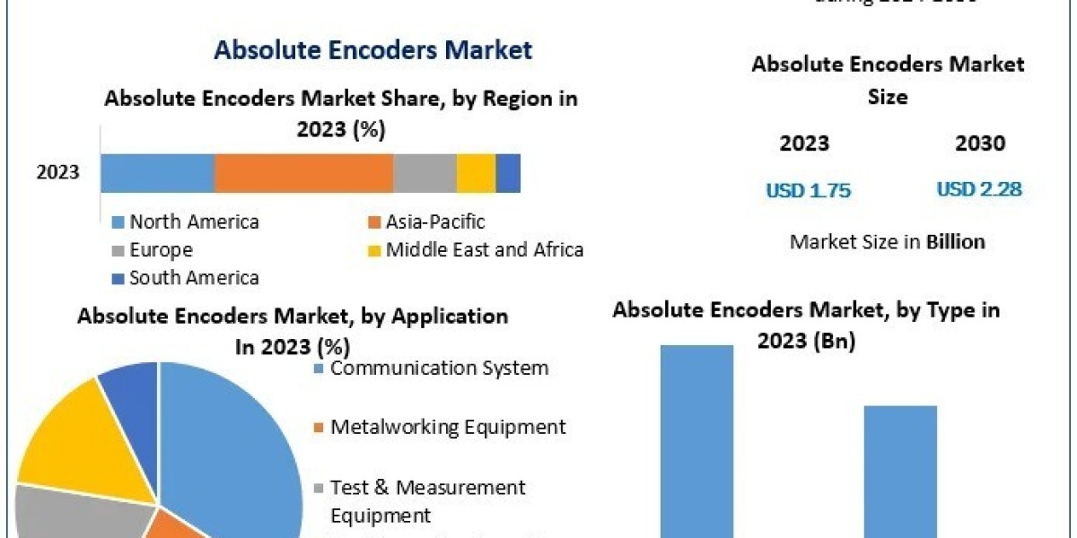Industrial Automation Oil & Gas Market Growth, Development Strategy, Trends and  Research Statistics