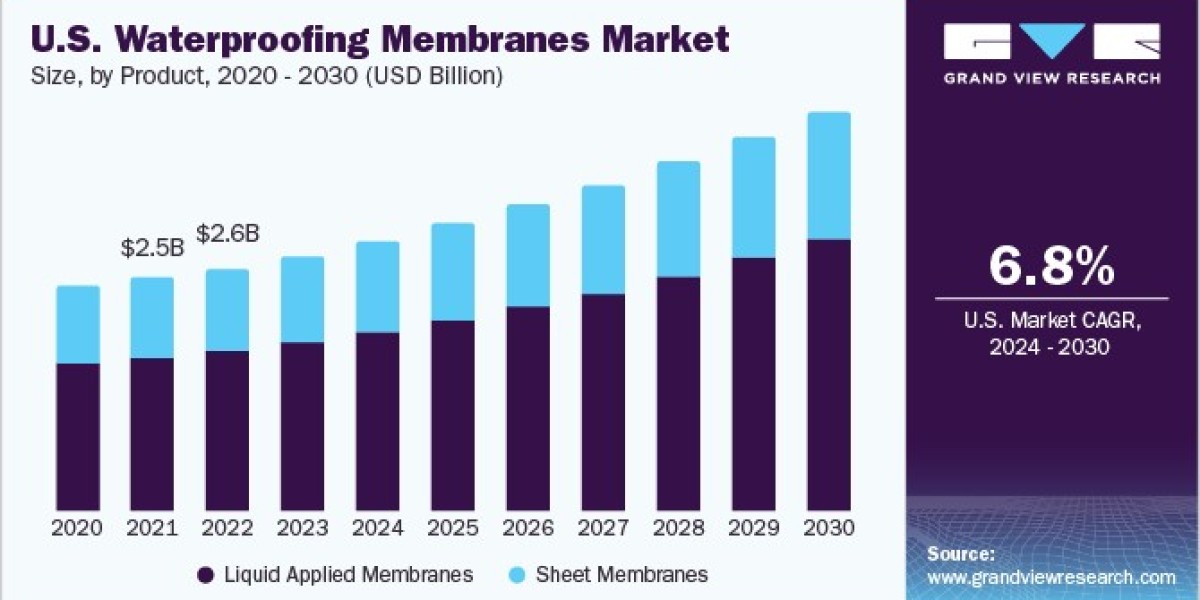 Waterproofing Membranes Market 2030: A Deep Dive into Product Segmentation