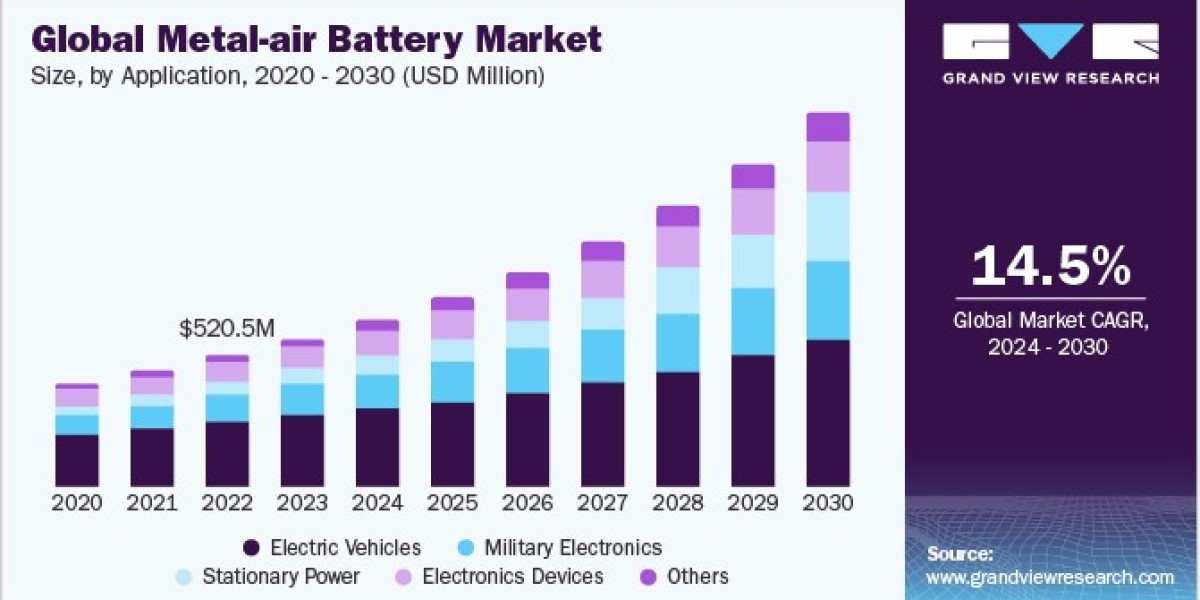 Metal-Air Battery Market Analysis Highlights Innovations in Sustainable Energy Technologies