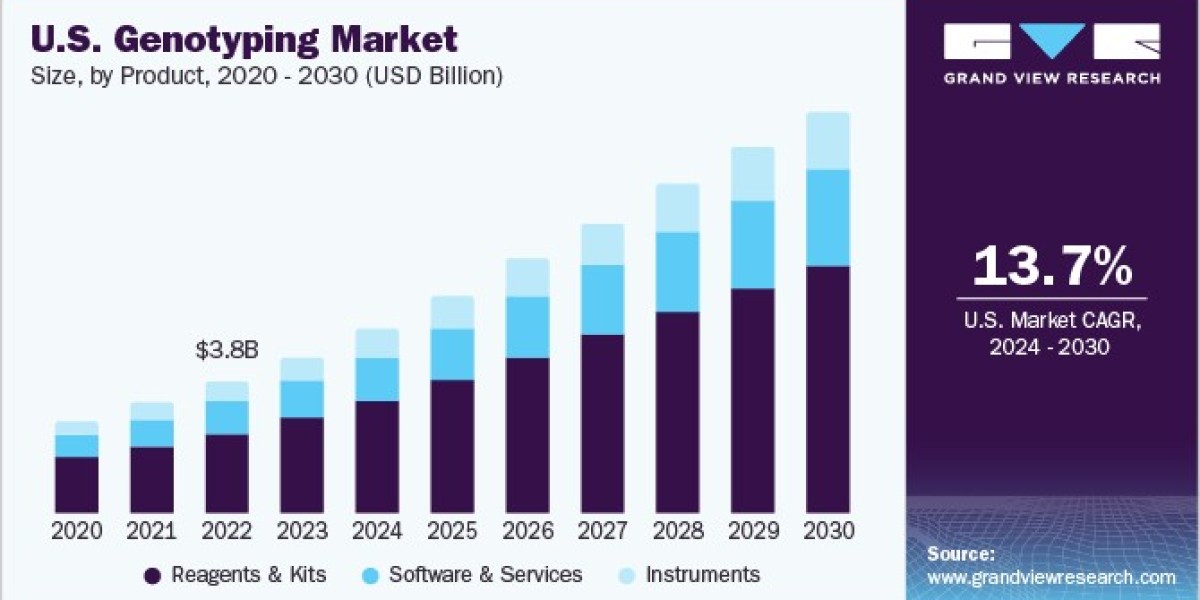 U.S. Genotyping Market 2030: Exploring the Landscape of Diagnostics
