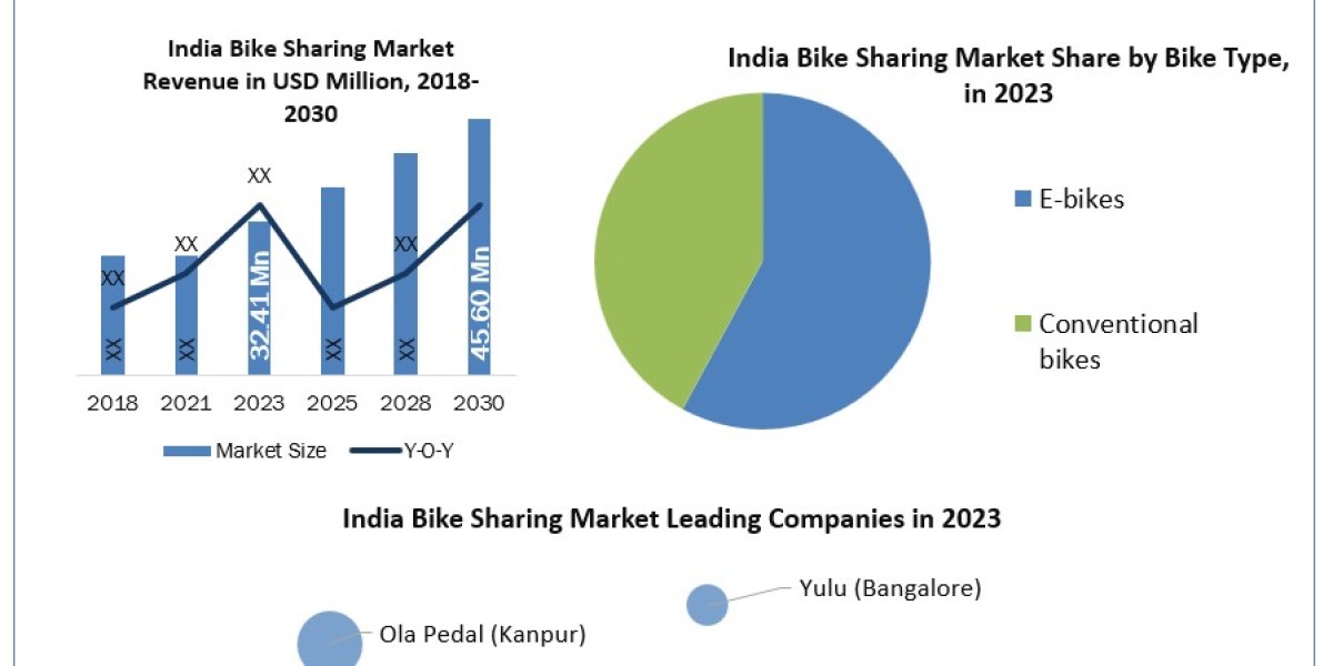 India Bike Sharing Market Trends, Size, Top Leaders, Future Scope and Outlook 2030