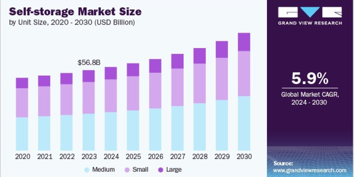 Self-storage Market: Expanding Opportunities in the Digital Era