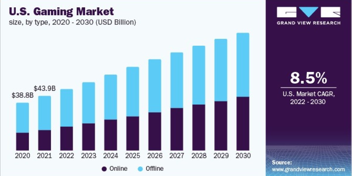 Gaming Market 2030: How Blockchain Technology is Shaping the Future