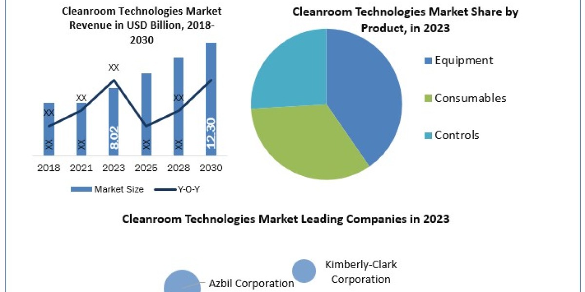Cleanroom Technologies Market Worth the Numbers: Size, Share, Revenue, and Statistics Overview  2030
