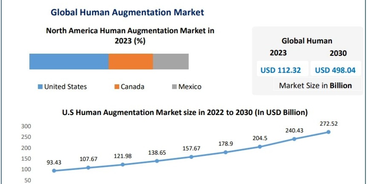 Human Augmentation Market: Valued at USD 112.32 Bn in 2023, Forecast to Expand Rapidly