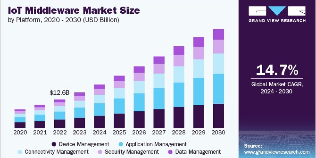 IoT Middleware Market Impact: Transforming Industries Through Digital Solutions