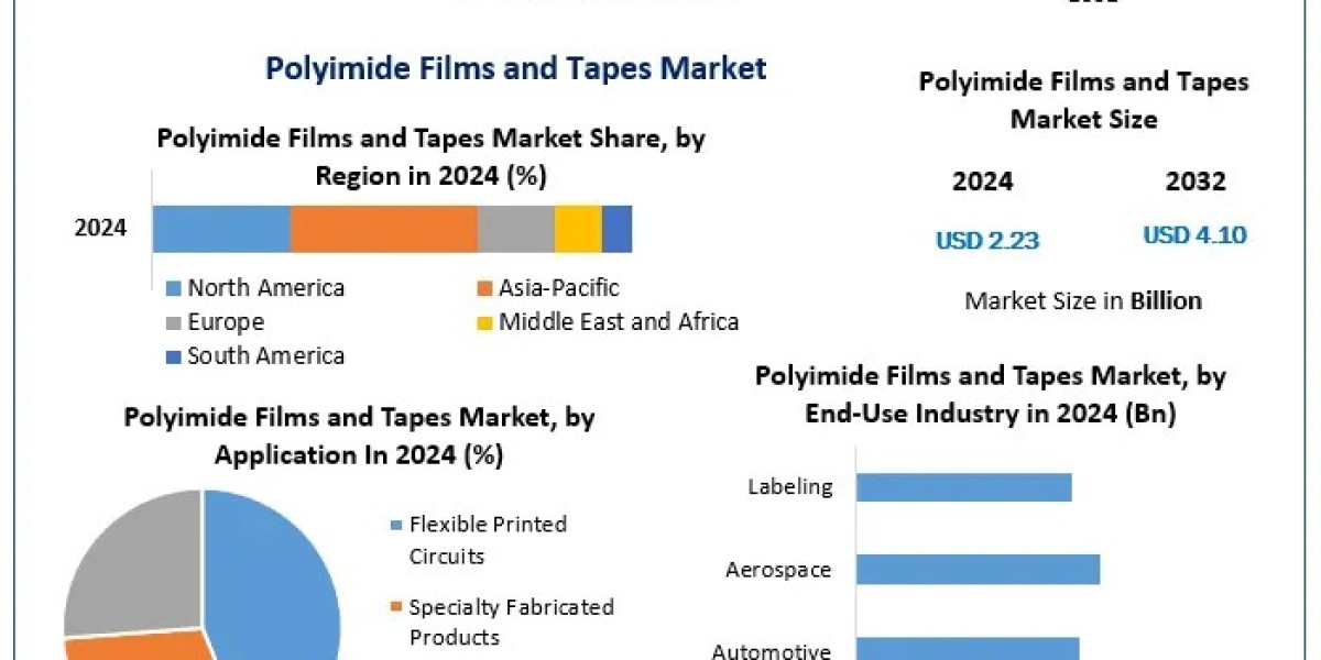 Polyimide Films and Tapes Market Growth: Innovations in Heat-Resistant and Durable Materials