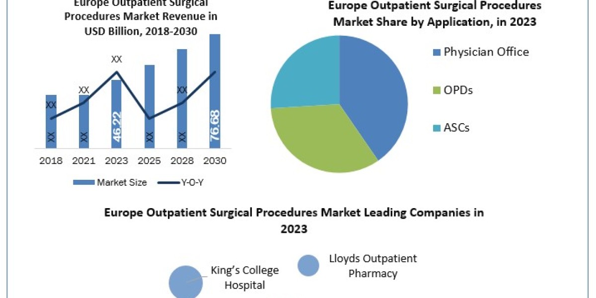 Europe Outpatient Surgical Procedures Market Size, Industry Concentration Ratio, Factors Contributing to Growth 2030
