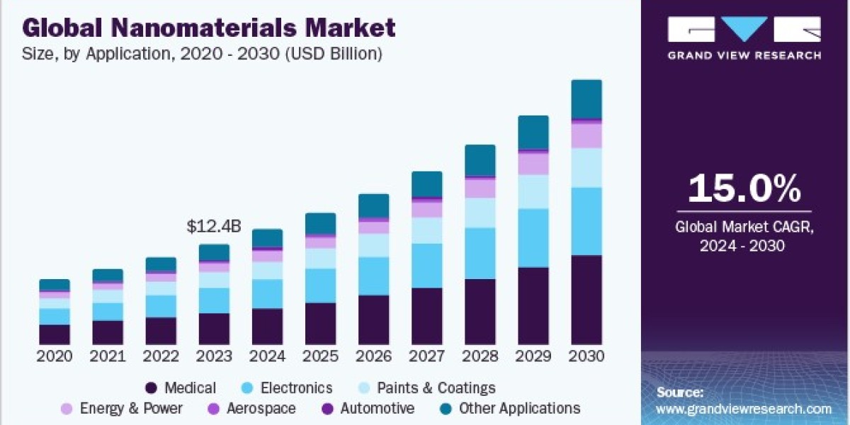 Nanomaterials Market 2030: Harnessing Gold and Silver Nanomaterials
