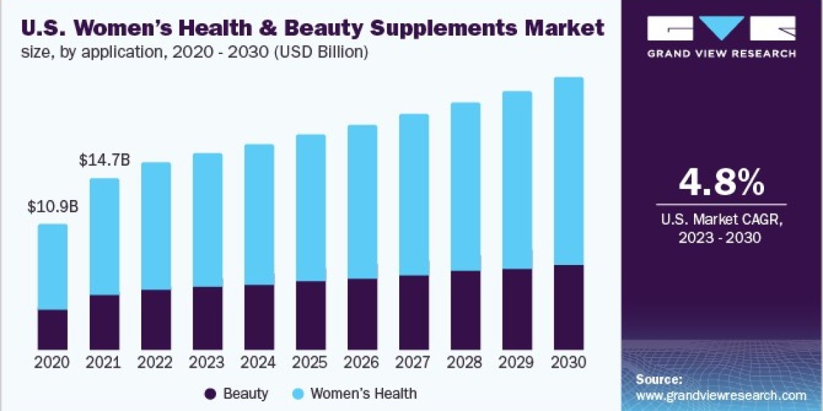 Women's Health And Beauty Supplements Market 2030: A Spotlight on Global Leaders
