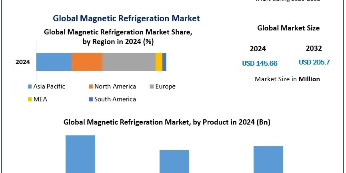 The Future of Magnetic Refrigeration: Key Drivers and Challenges in the Cooling Industry