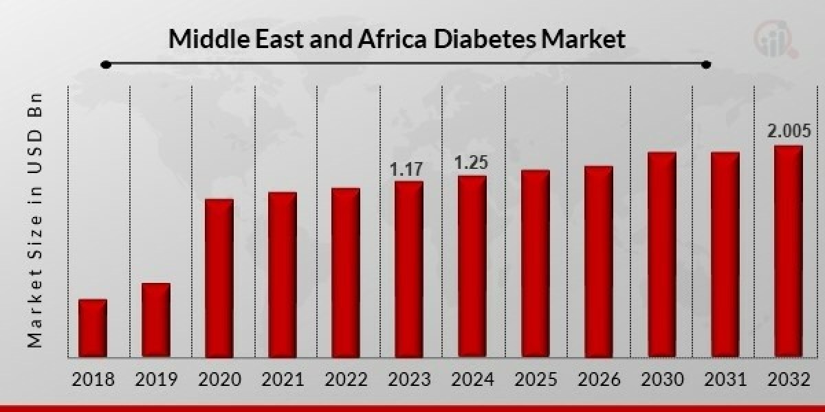 Middle East & Africa Diabetes Market Size, Growth Outlook 2035