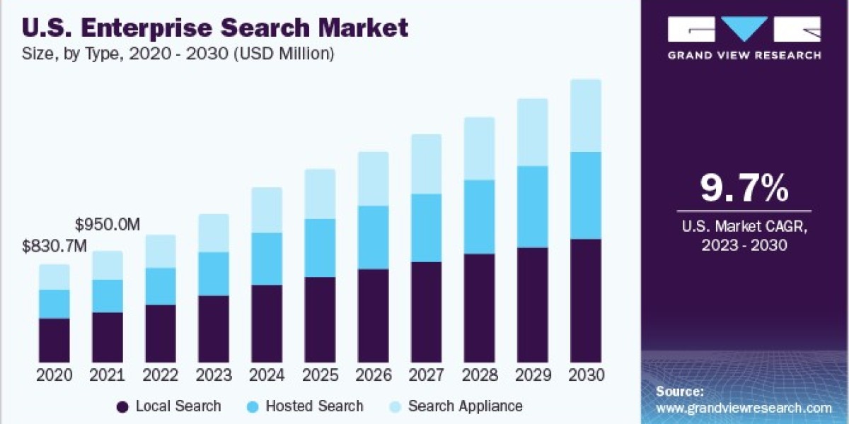 Enterprise Search Market Forecast: Opportunities and Challenges on the Horizon