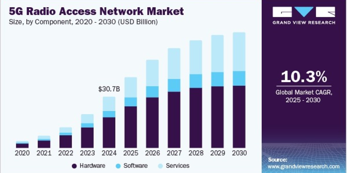 5G Radio Access Network Market 2030: The Shift Toward Network Slicing