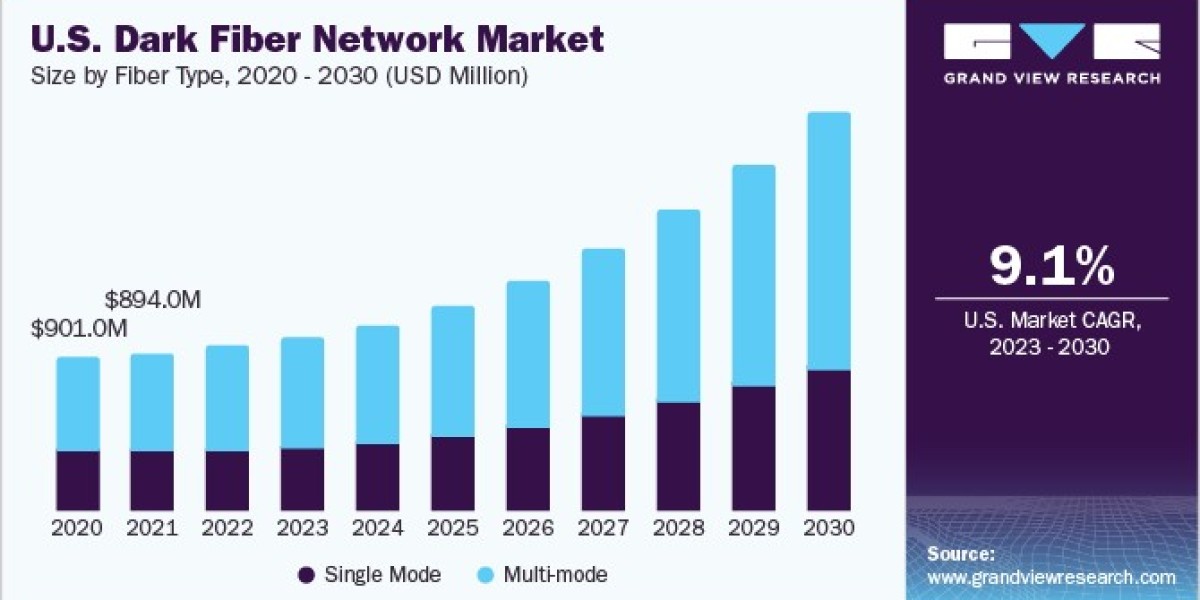 Dark Fiber Network Market 2030: The Role of Partnerships and Collaborations