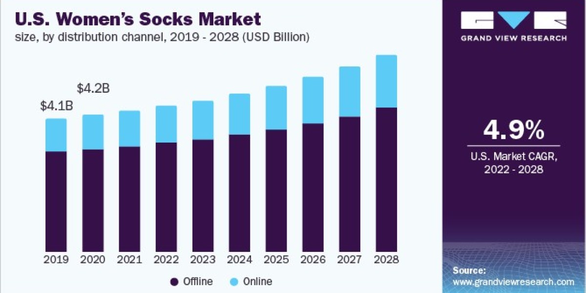 Women's Socks Market 2028: The Role of Luxury Brands in Market Growth