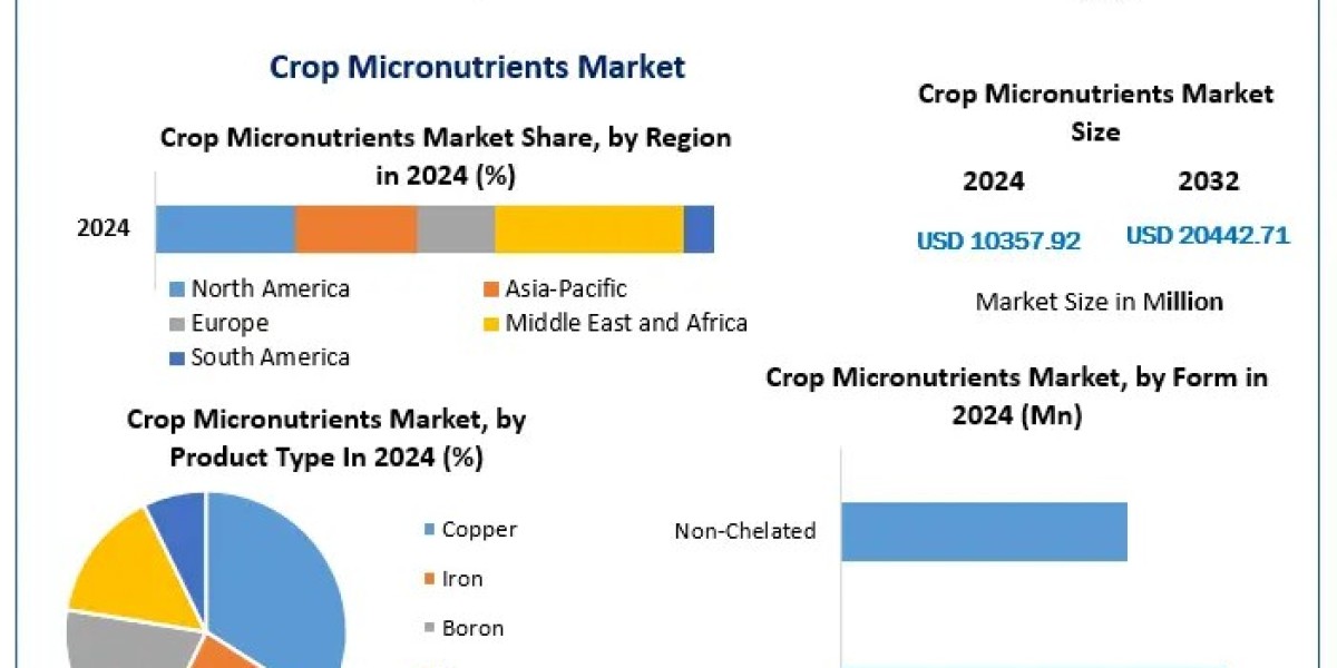Crop Micronutrients Market to Reach USD 20.44 Bn by 2032 with 8.87% CAGR