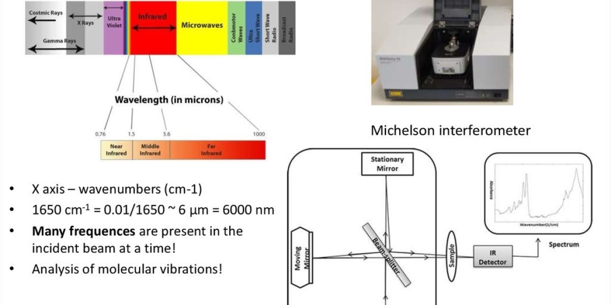 Global FTIR Market Poised for Steady Growth in Chemical Analysis Sector