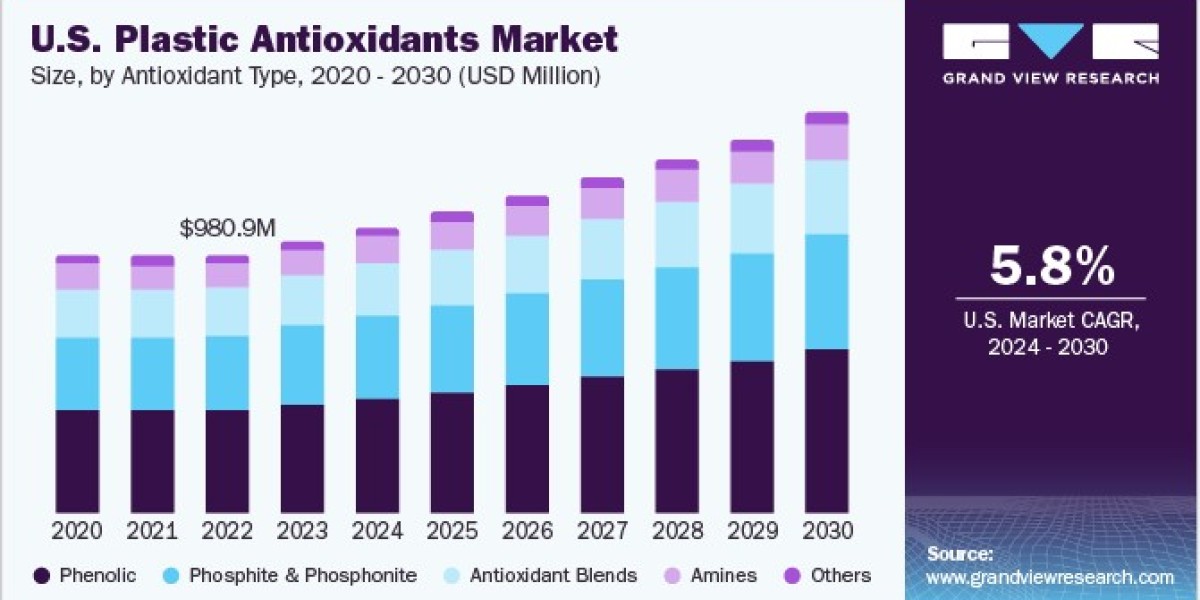 Plastic Antioxidants Market Innovations: Enhancing Performance and Longevity of Materials