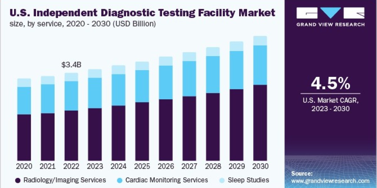 U.S. Independent Diagnostic Testing Facility Market 2030: Patient-Centric Models on the Rise