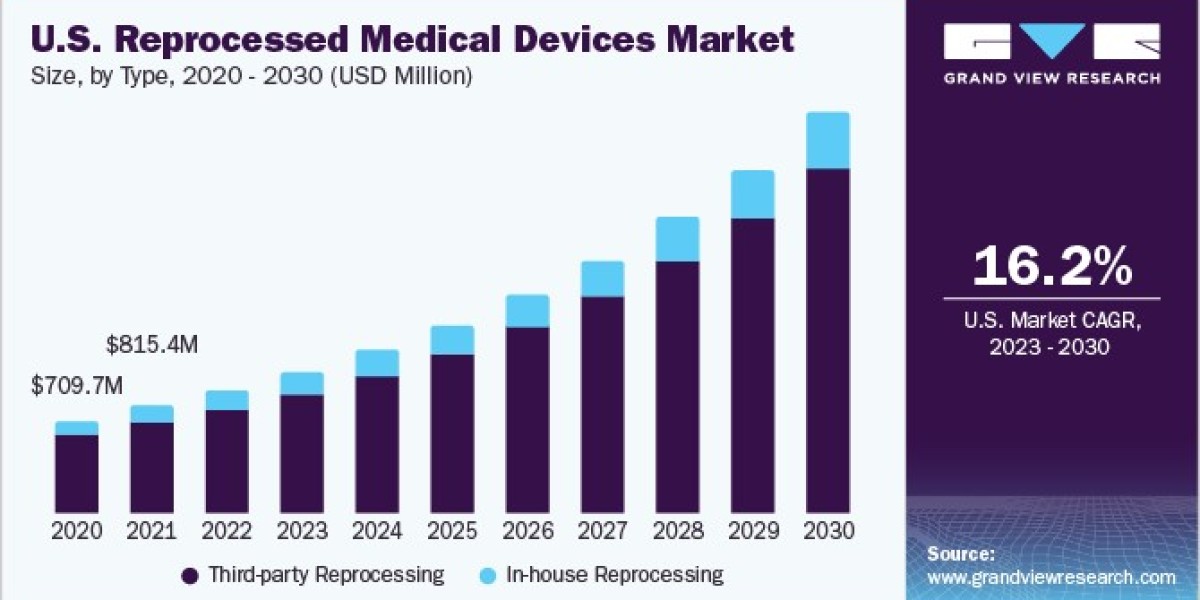 Reprocessed Medical Devices Market 2030: The Economic Impact on the Healthcare Sector