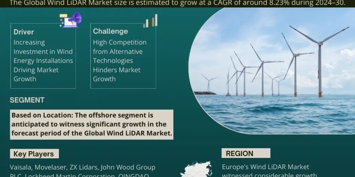 Wind LiDAR Market Analysis: Size, Share, and Growth Trends 2024-2030