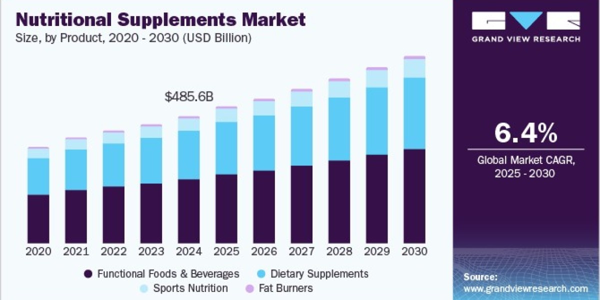 Nutritional Supplements Market 2030: Regional Insights and Growth Opportunities