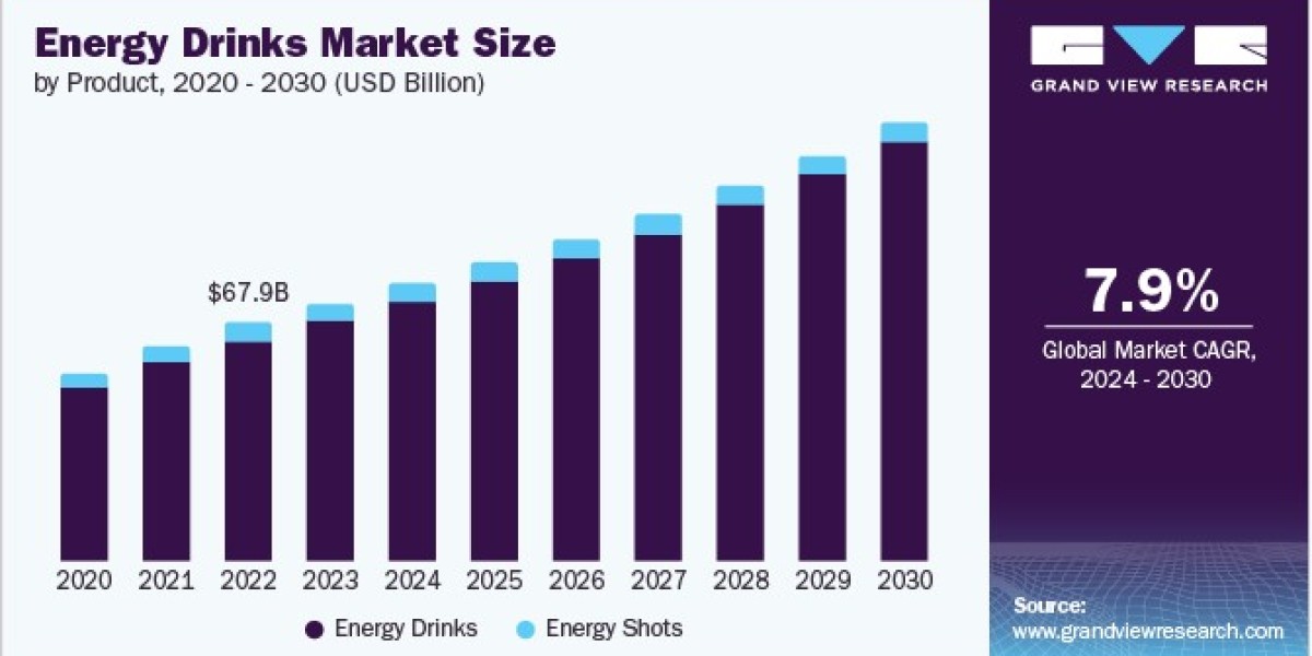 Energy Drinks Market Future: Predictions on Trends Shaping the Beverage Landscape