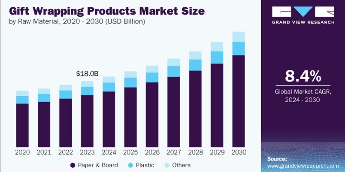 Gift Wrapping Products Market Competition Intensifying Among Key Players