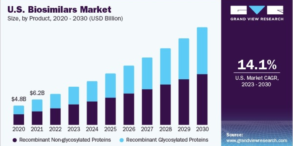 Biosimilars Market 2030: Navigating the Competitive Landscape