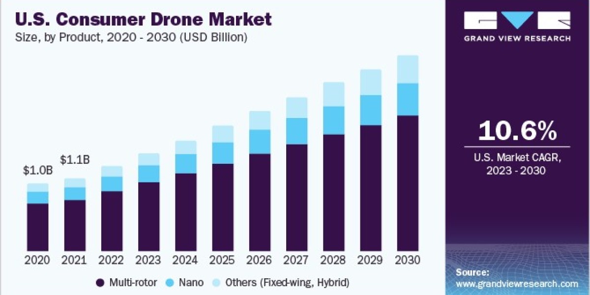 Consumer Drone Market Focus on Educational Applications Gains Traction