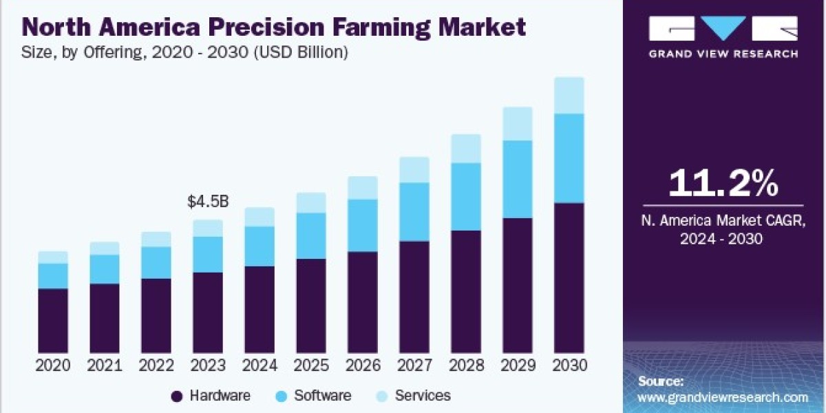 Precision Farming Market Research: Shifts in Consumer Preferences Towards Organic Produce
