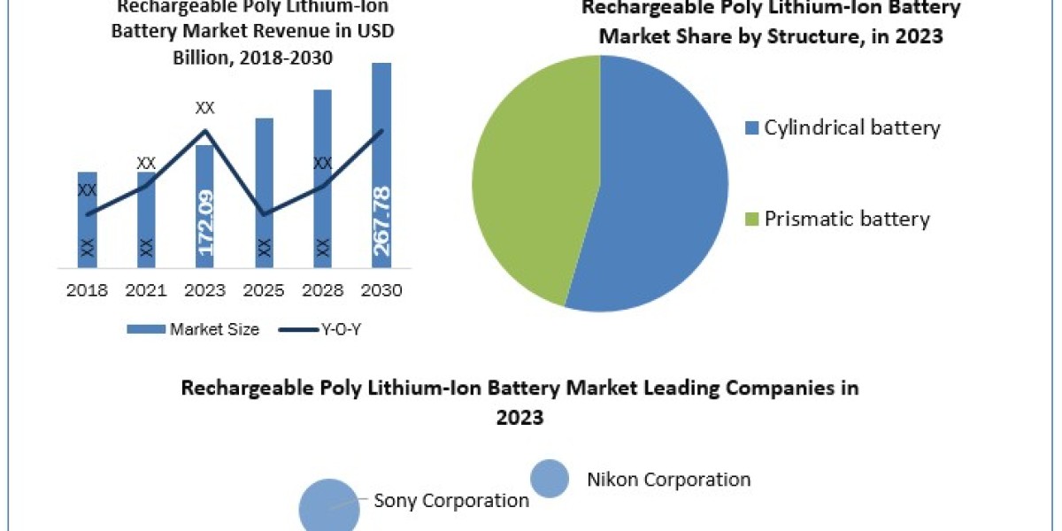 Rechargeable Poly Lithium-Ion Battery Market Share, Value, CAGR, Outlook, Analysis, Latest Updates, Data, and News 2030