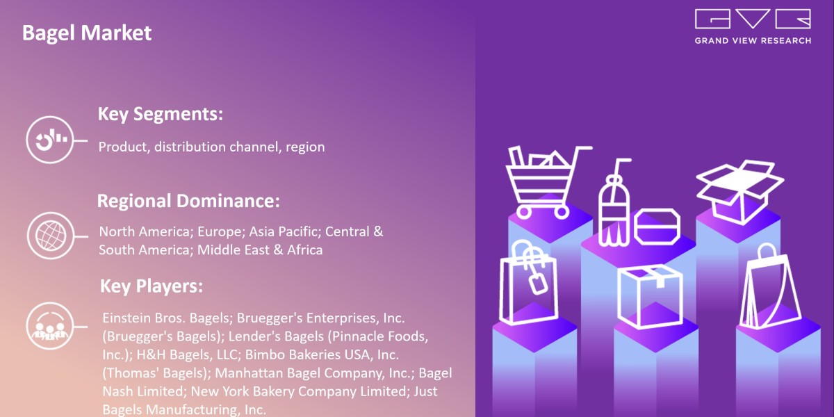Bagel Market To Grow Enormously with Size Worth $7.35 Billion By 2030 |Grand View Research, Inc.