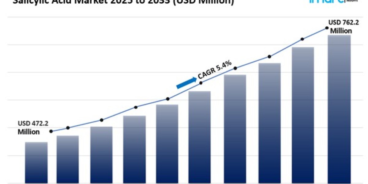 Salicylic Acid Market Size Share, Growth & Demands