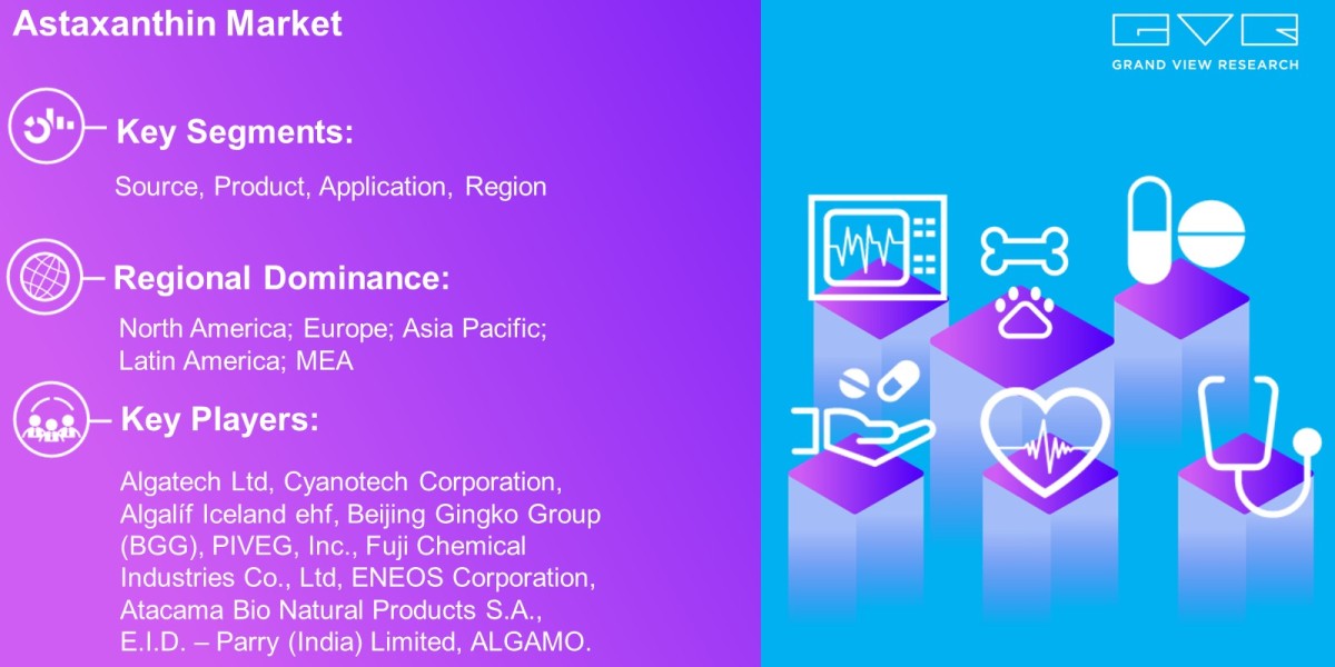 Astaxanthin Market Size Worth $3.89 Billion By 2030: Grand View Research Inc.