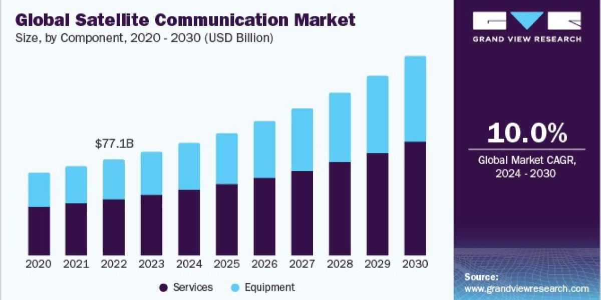 Satellite Communication Market 2030: The Surge of Investment in Satellite Infrastructure