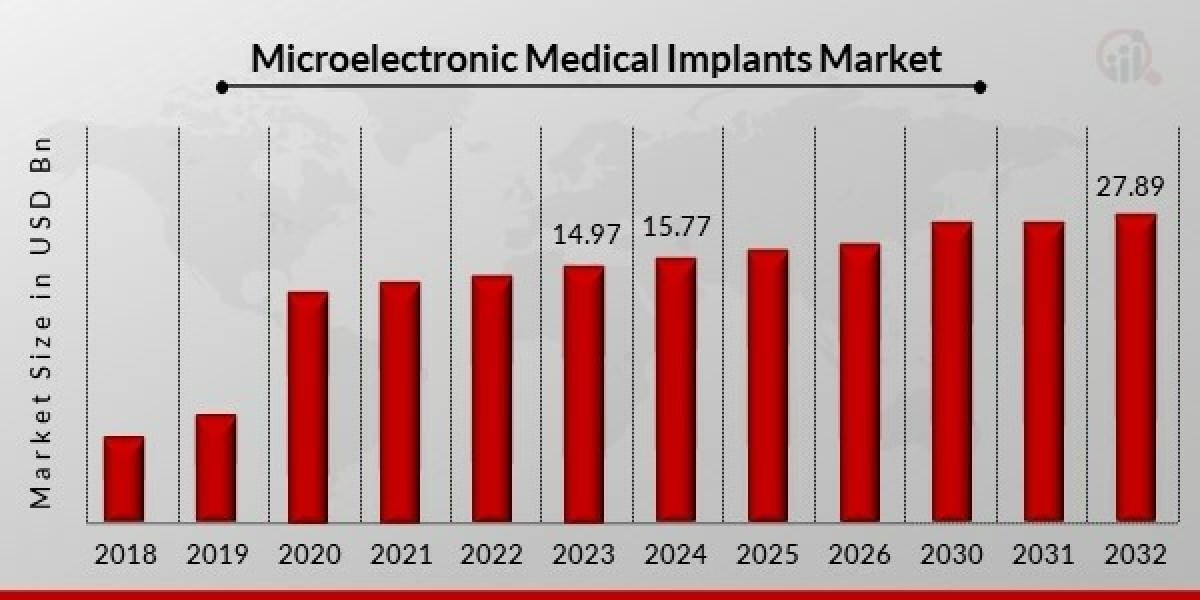 Microelectronic Medical Implants Market Size, Growth Outlook 2035